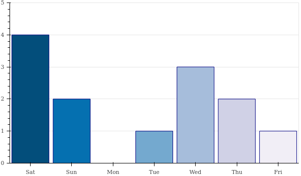 weekly_number_contributions.png