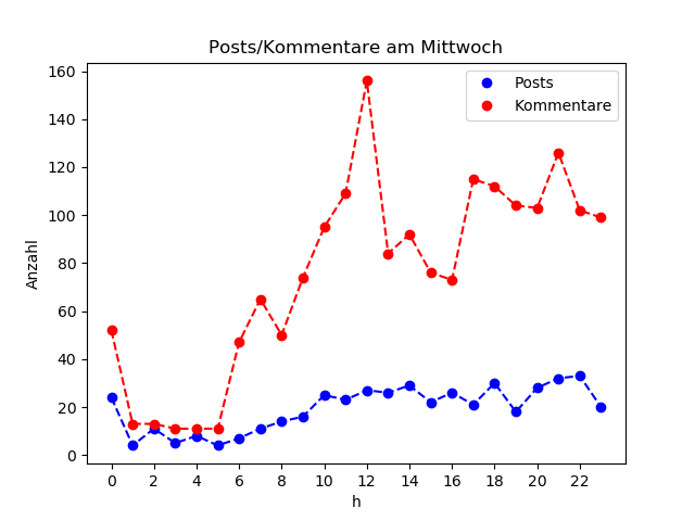 dia_Mittwoch