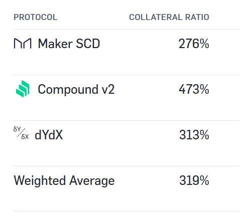 Current Collateral Ratio on DeFi Loan Platforms
