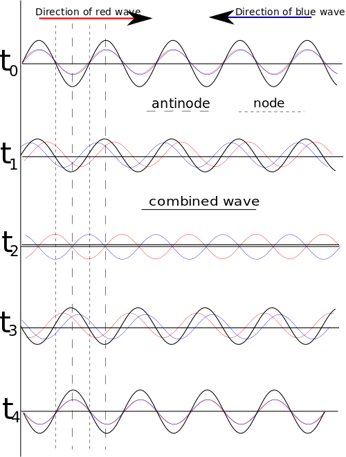 500px-Standingwaves.svg.png