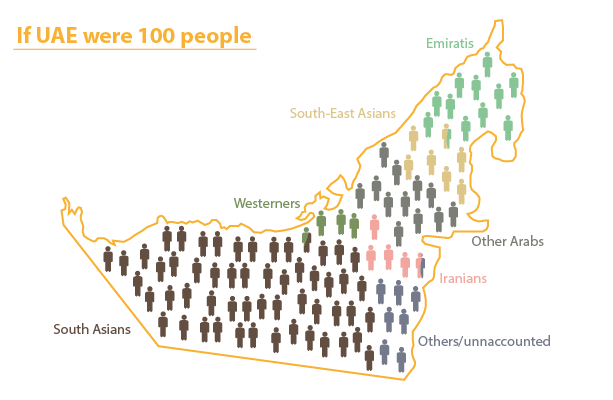 Population-of-UAE-by-nationality-graphic-depiction.png