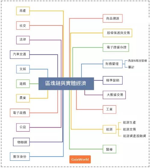 GaiaWorld blockchain-3