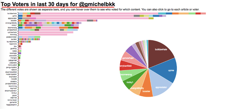 Who Are your Top Voters in the last 30 Days?