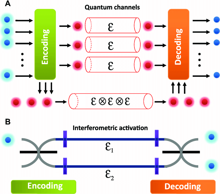 Quantum-information-transmission-through-noisy-channels-A-In-the-standard-quantum.png