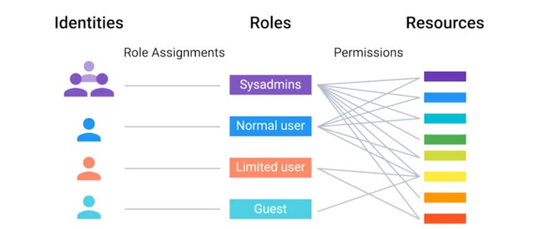 identities roles.jpg