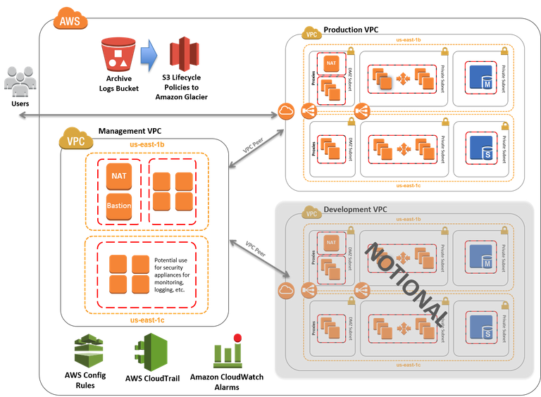 hipaa-on-aws-architecture.c9d03b5443aa55776e9c519e30e2e989c7142e19.png