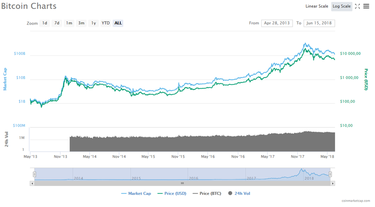 log scale BTC 15 06 18.png