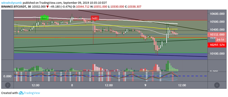 btc death cross waiting MA 55 and EMA 200 cross on 4h chart looking 30 min chart  9-9-19.png