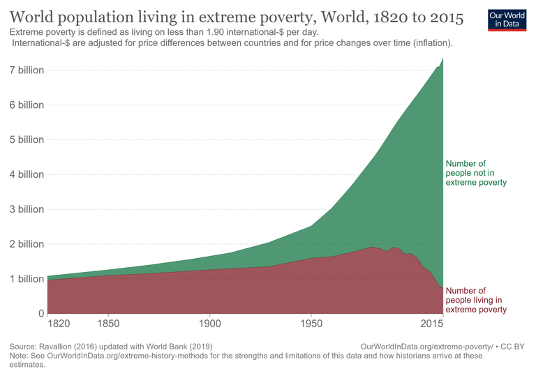 world-population-in-extreme-poverty-absolute (1).png