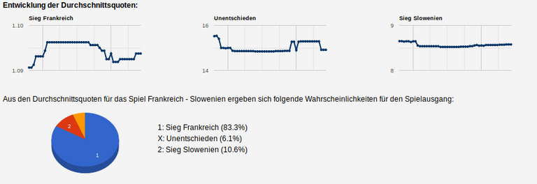 Quoten-Analyse zum Geld verdienen mit smartstrategie.com