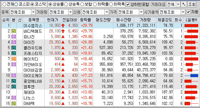 4월15일 전일대비 상승률 상위 TOP 100 상한가 포함 (코스닥).png
