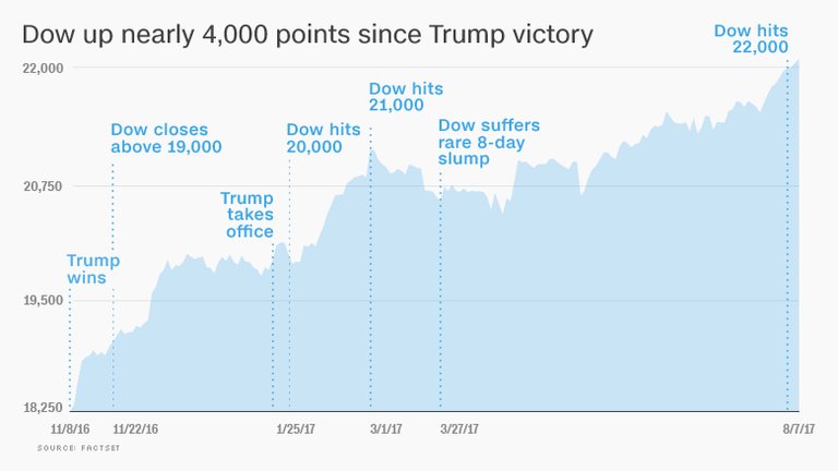 170807151039-chart-trump-dow-stock-markets-780x439.jpg