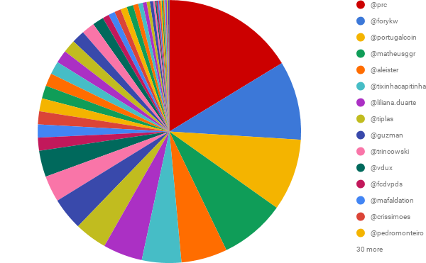 SP DELEGADO em comparação com UTILIZADOR (3).png