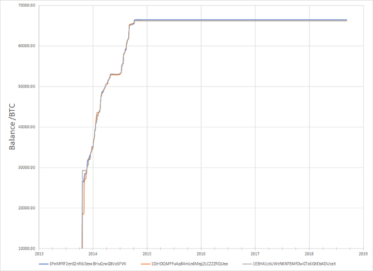 Chart 1: Changing balance of the three 'dead' wallets over time