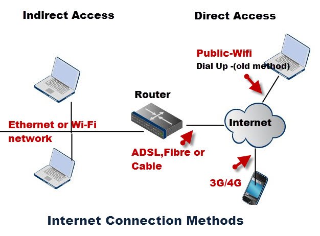 Internet-Connection-Methods.jpg