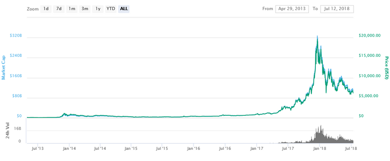 Screenshot_2018-07-12 Bitcoin (BTC) price, charts, market cap, and other metrics CoinMarketCap.png