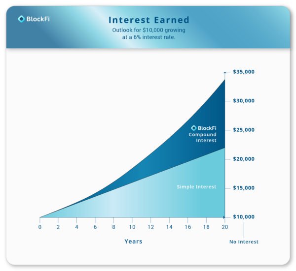 190303_BlockFi_BIALaunch_BIALandingPg_Graph_FINAL3-600x551.jpg