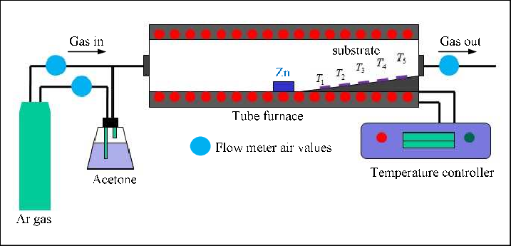 Schematic-illustration-of-the-chemical-vapor-deposition-CVD-technique-based-on-Zn.png