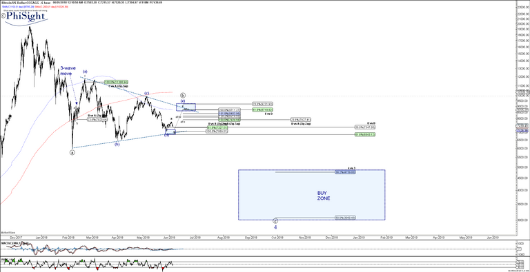 BTCUSD - Primary Analysis - Jun-05 0010 AM (6 hour).png