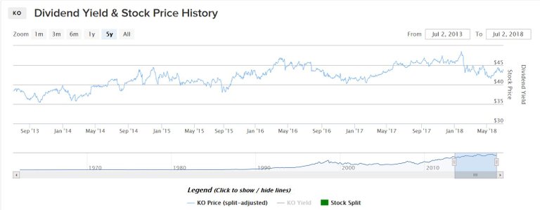 Coca cola stock price.JPG