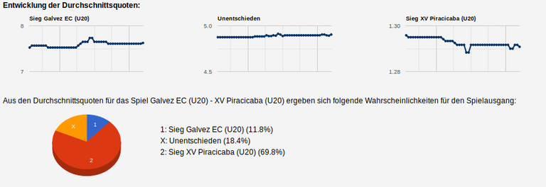 Quoten-Analyse zum Geld verdienen mit smartstrategie.com