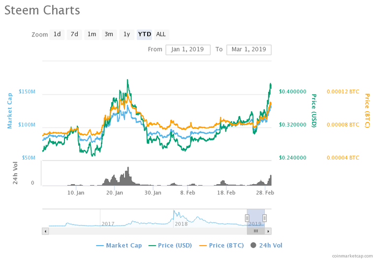 03.01.2019-Exploration-of-STEEM’s-Flourishing-Market.png