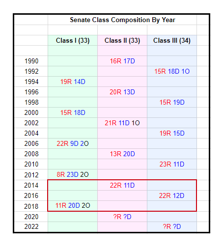 Senate Class Progression By Year.png