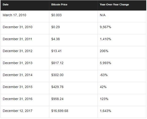 bitcoin performance since 2010.JPG