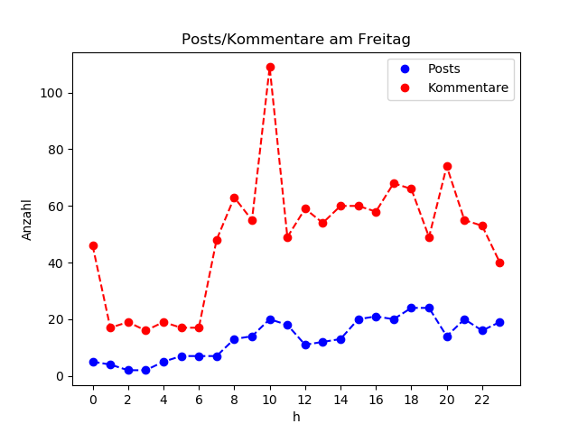 dia_Freitag