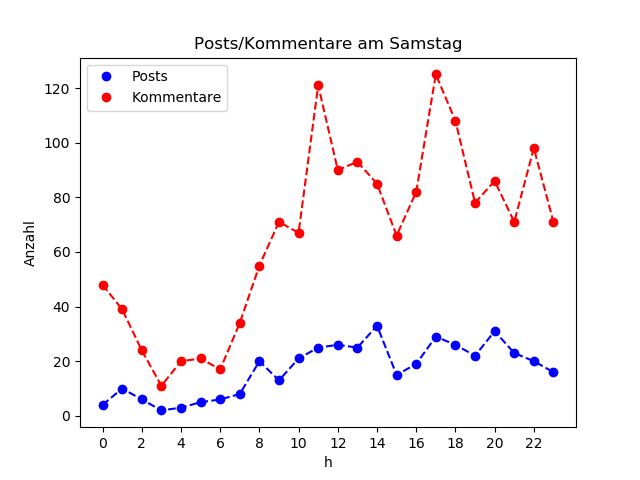 dia_Samstag