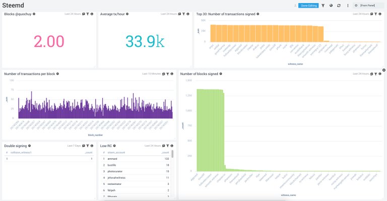 Steemd dashboard on Sumo Logic