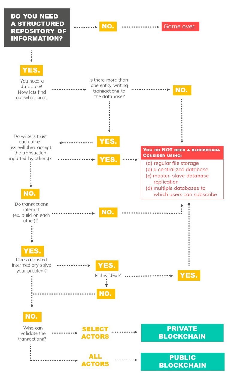 Blockchain business decision tree.jpeg