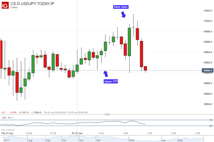 Japanese-Yen-Looks-Past-CPI-for-Sentiment-USD--JPY-Rise-Stalling_body_CSDUSDJPYTODAYIP_20180621_17.png