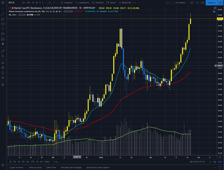 Bitcoin dominance