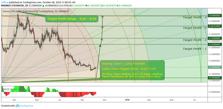 steem forecast.png