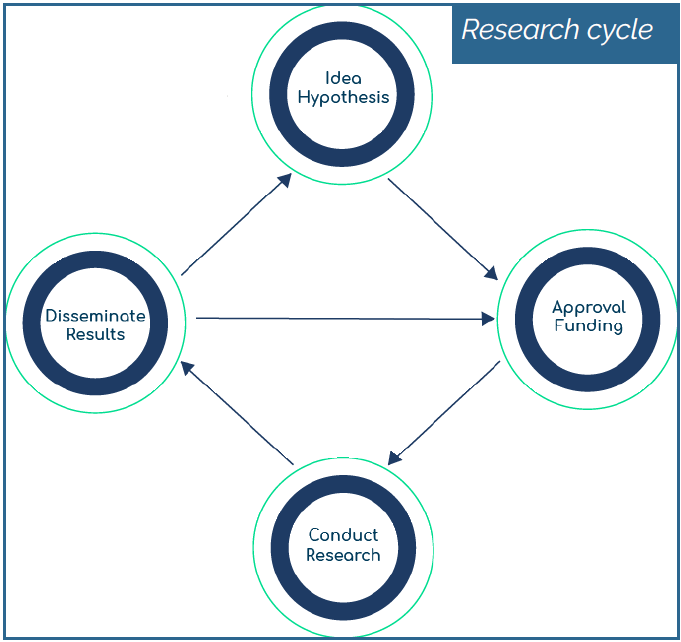 scientific idea generation and dissemination.png