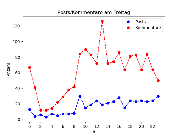 dia_Freitag
