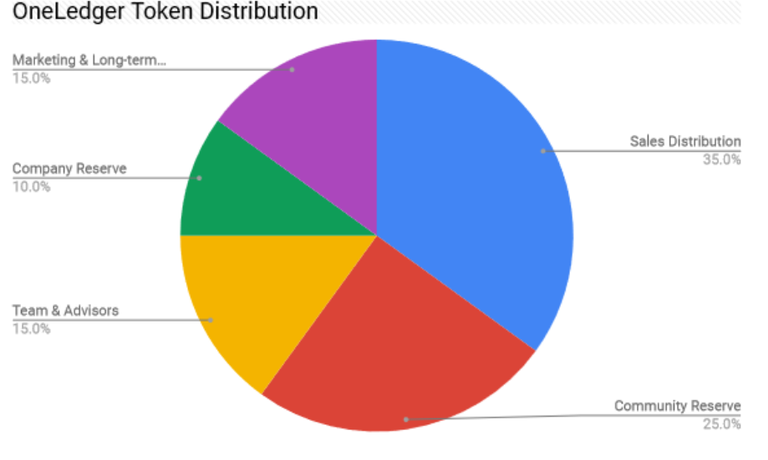 OneLedger Token Distribution