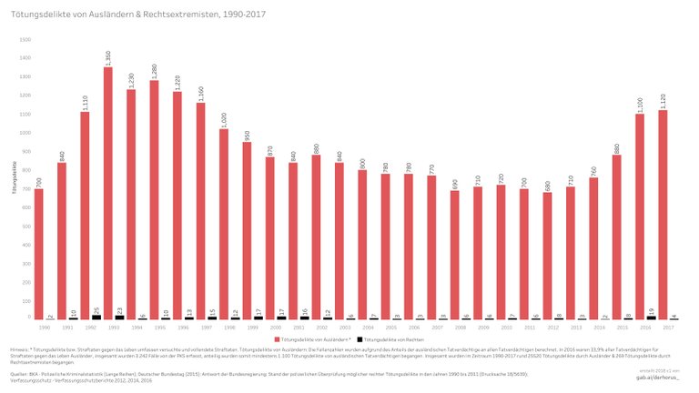 Vergleich Ausländerkriminalität und Rechtsextemismus 02 Tötungsdelikte.jpg