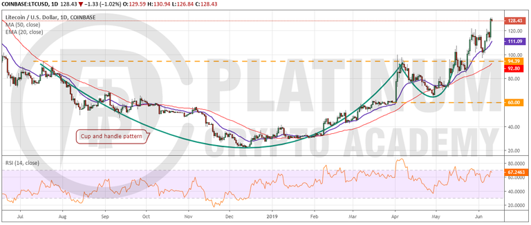 LTC_USD1106