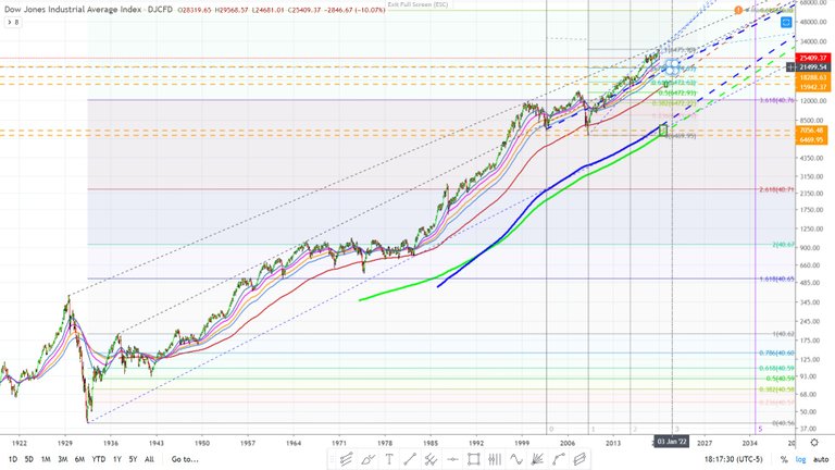 Dow Jones industrial average monthly chart with Fibonacci monthly most likely target February 28, 2020 zoomed out.jpg