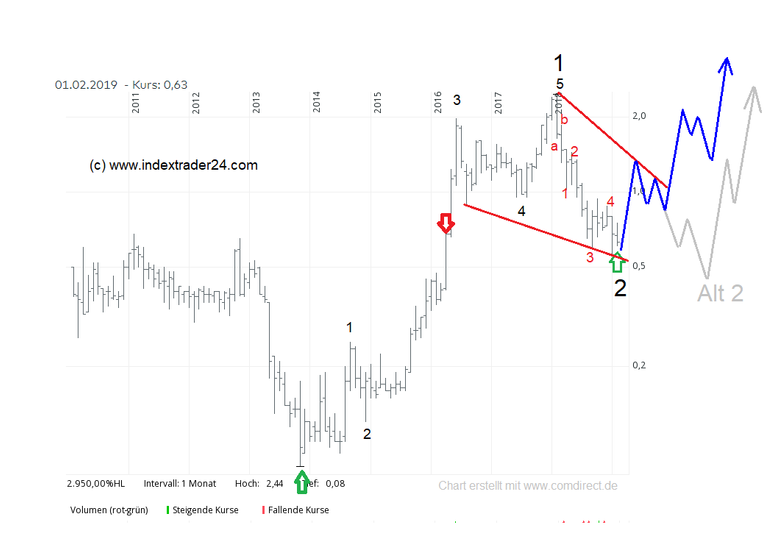 201902081922 Nemaska Lithium Chart Log.png