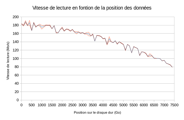 Vitesse de lecture en fonction de la position