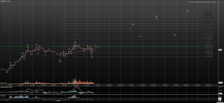 EOSUSD - Primary Analysis - Jun-21 1122 AM (1 day).png