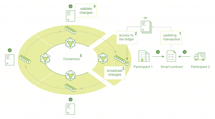 hyperledger-fabric-transaction-flow-highlevel-700x389.png