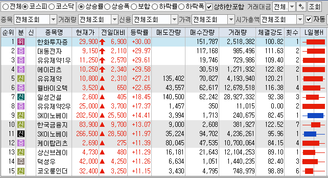 4월12일 전일대비 상승률 상위 TOP 100 상한가 포함 (코스피).png