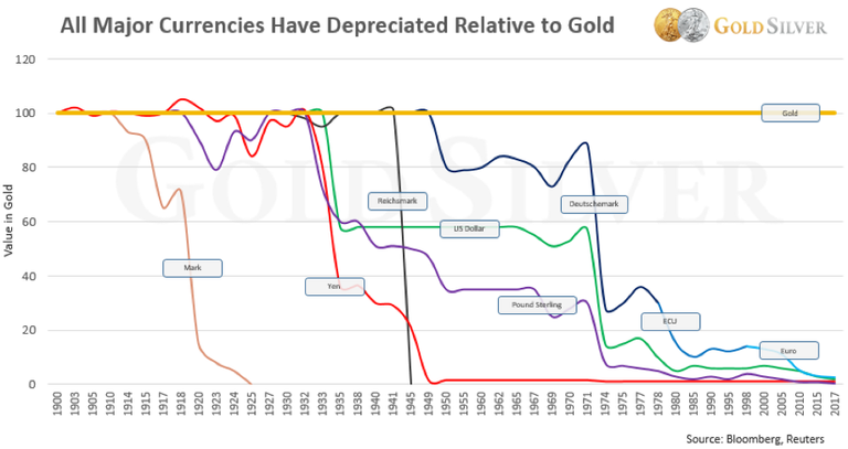 Fiat versus Gold.png