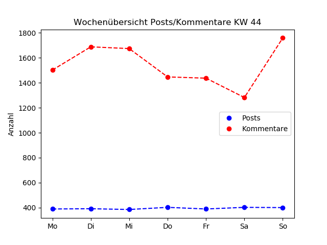 dia_comments_zeiten