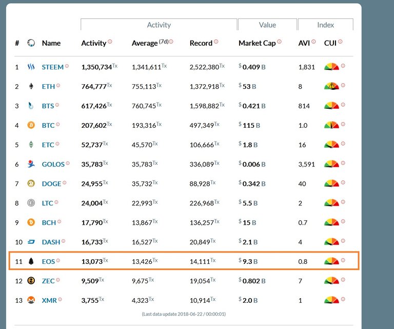 Eos in Blocktivity after a week of its Mainnet Activated.jpg