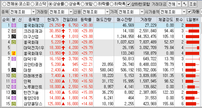 4월20일 전일대비 상승률 상위 TOP 100 상한가 포함 (코스피).png